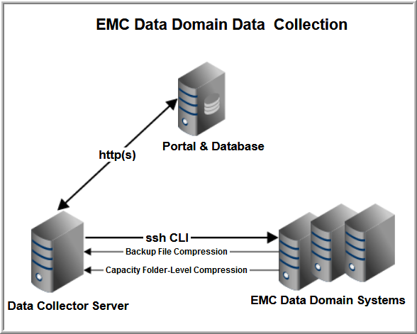 ذخیره ساز Data Domain دل ای ام سی