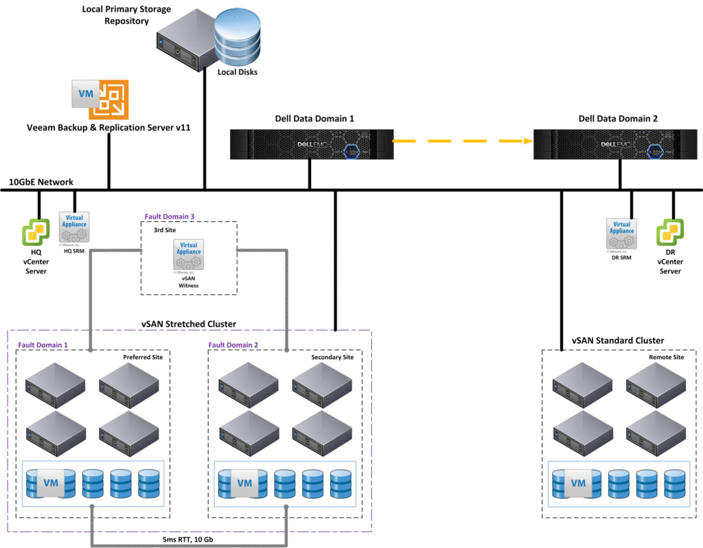 ذخیره ساز Data Domain دل ای ام سی
